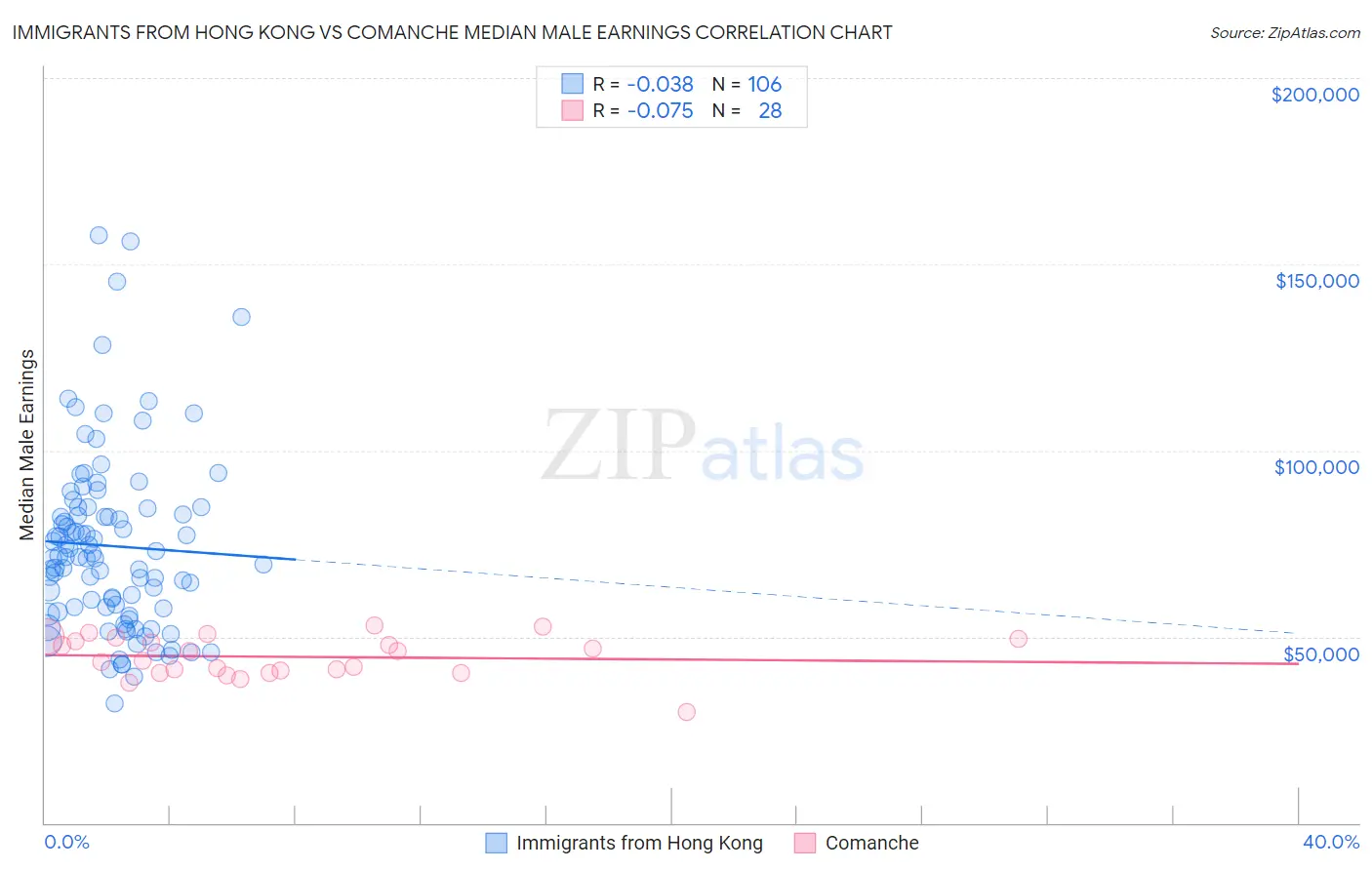 Immigrants from Hong Kong vs Comanche Median Male Earnings