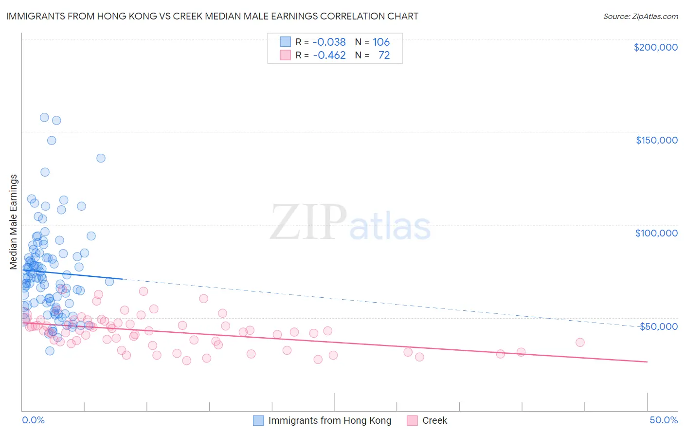 Immigrants from Hong Kong vs Creek Median Male Earnings