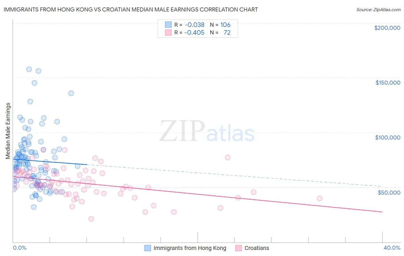 Immigrants from Hong Kong vs Croatian Median Male Earnings