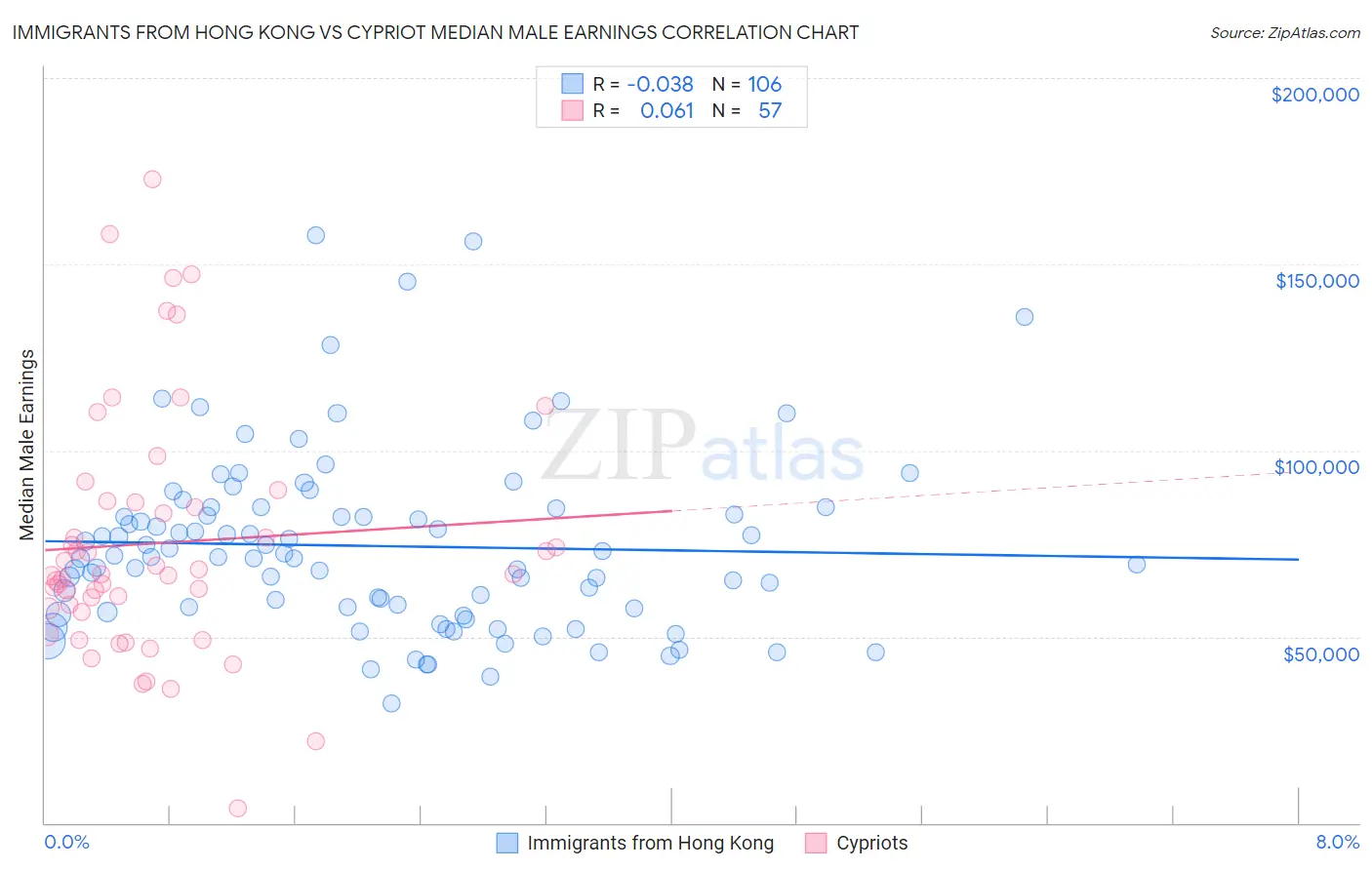 Immigrants from Hong Kong vs Cypriot Median Male Earnings