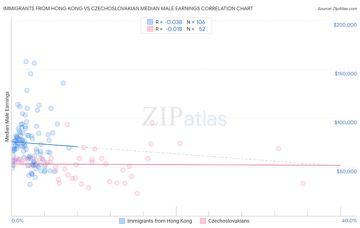 Immigrants from Hong Kong vs Czechoslovakian Median Male Earnings
