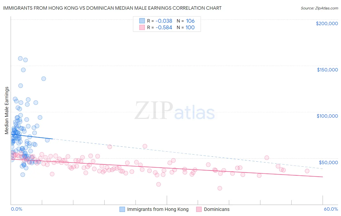 Immigrants from Hong Kong vs Dominican Median Male Earnings