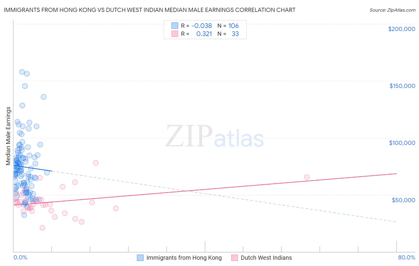 Immigrants from Hong Kong vs Dutch West Indian Median Male Earnings