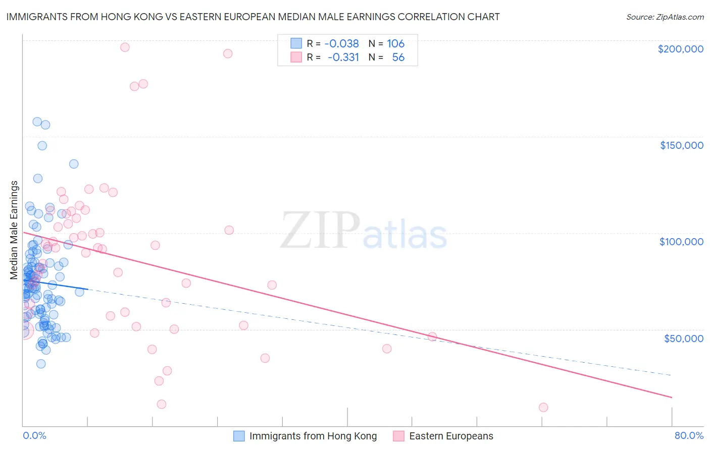 Immigrants from Hong Kong vs Eastern European Median Male Earnings