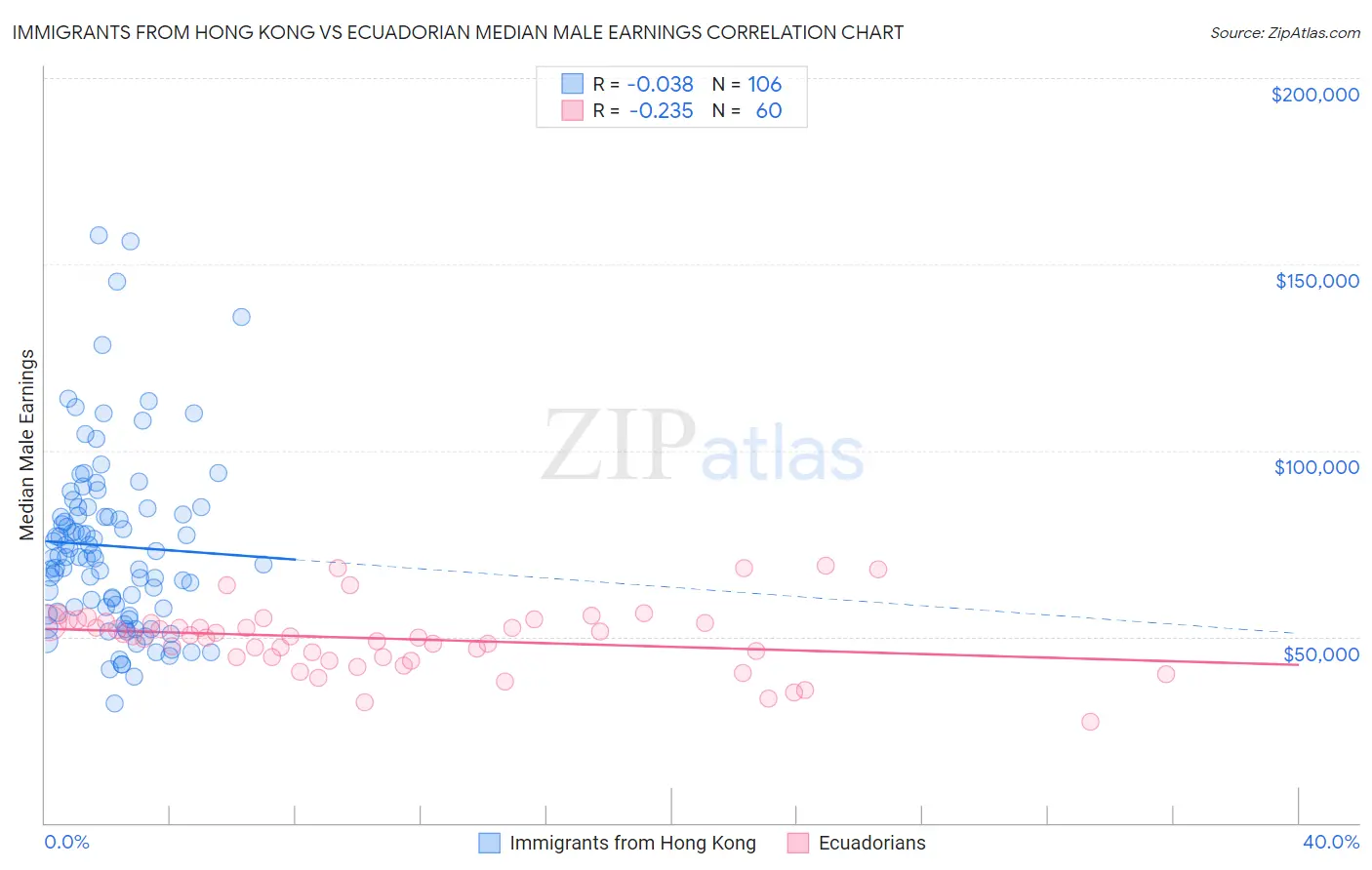 Immigrants from Hong Kong vs Ecuadorian Median Male Earnings