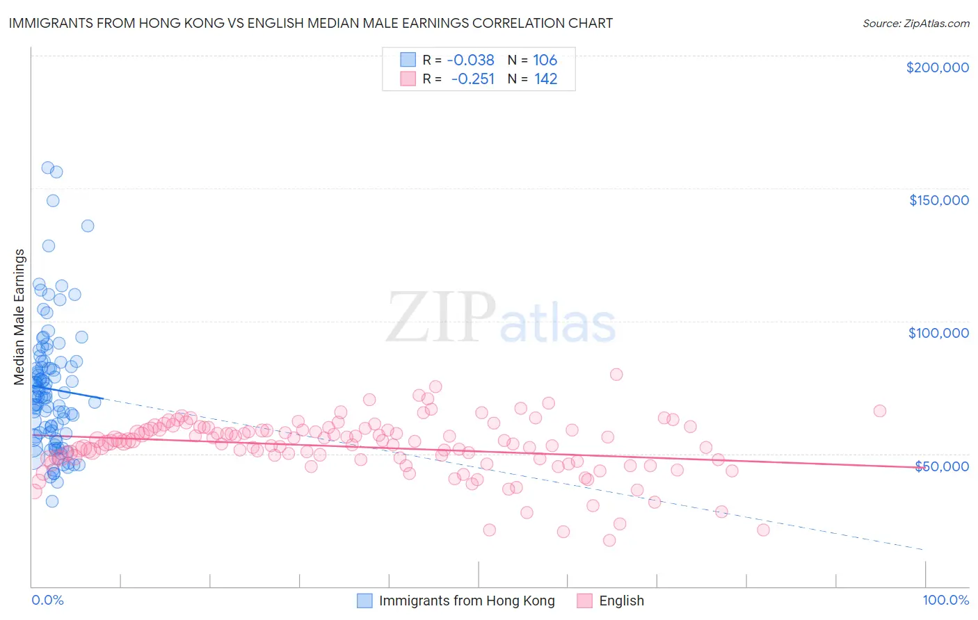 Immigrants from Hong Kong vs English Median Male Earnings