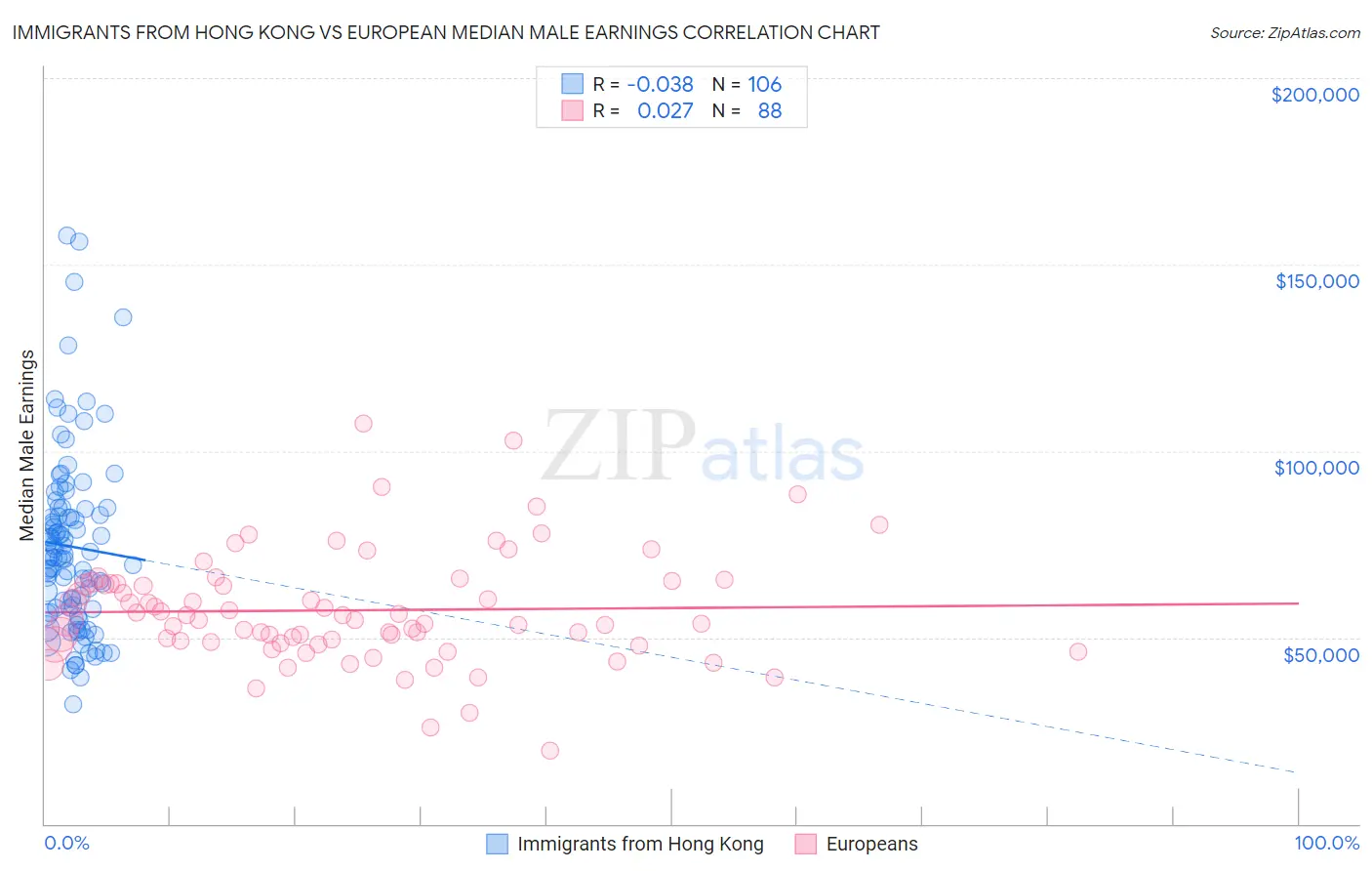 Immigrants from Hong Kong vs European Median Male Earnings