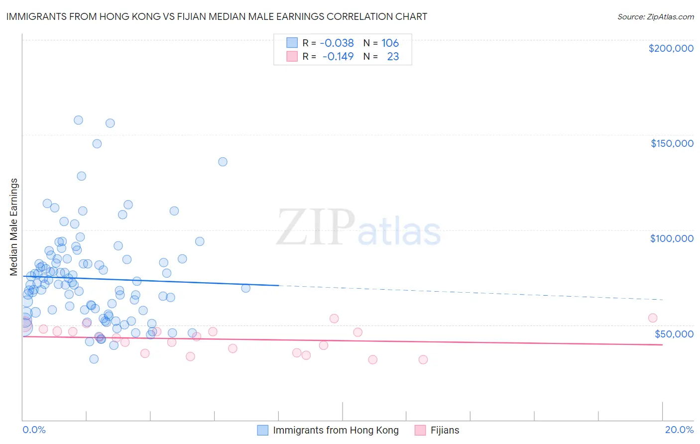 Immigrants from Hong Kong vs Fijian Median Male Earnings