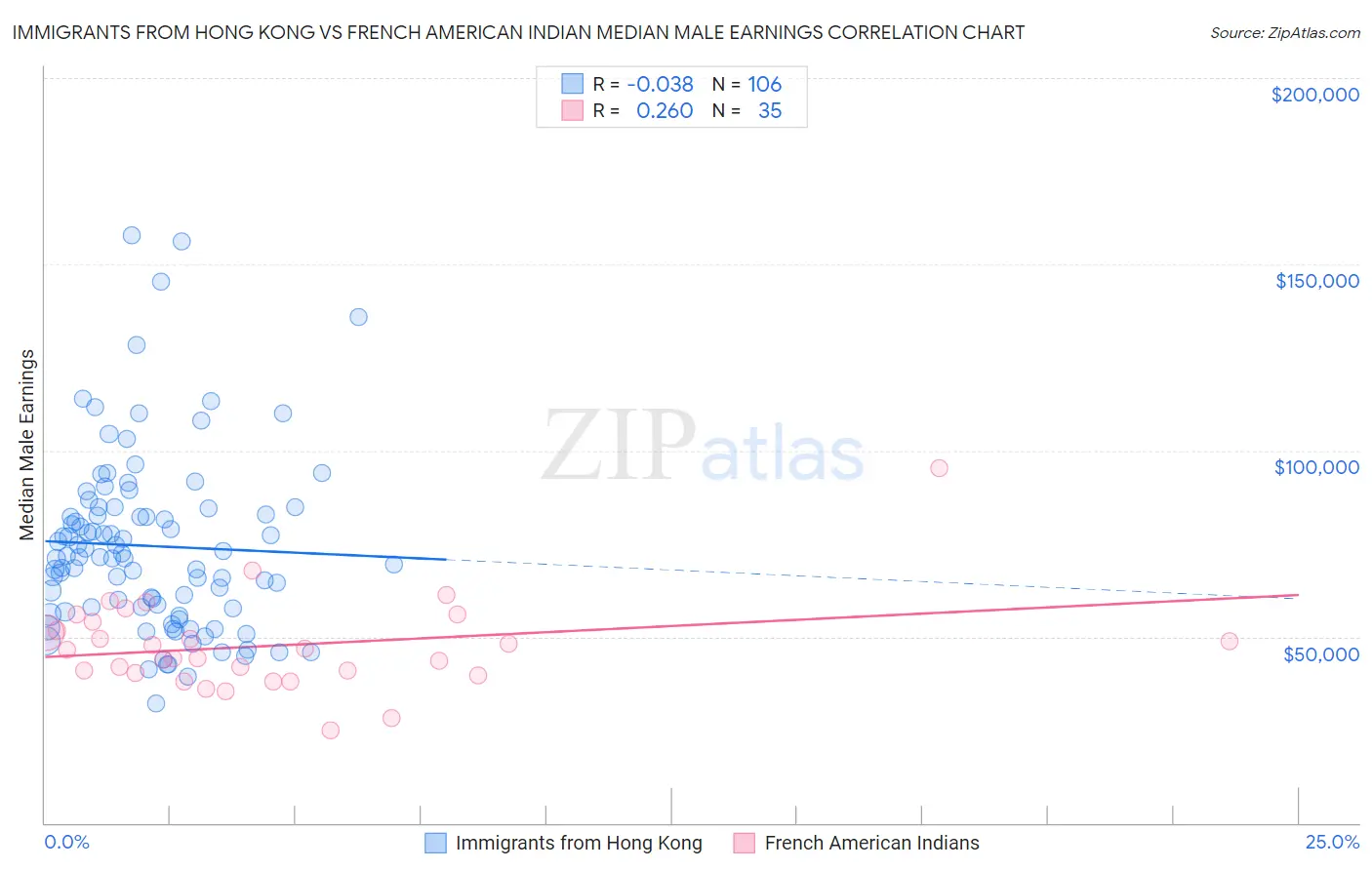 Immigrants from Hong Kong vs French American Indian Median Male Earnings