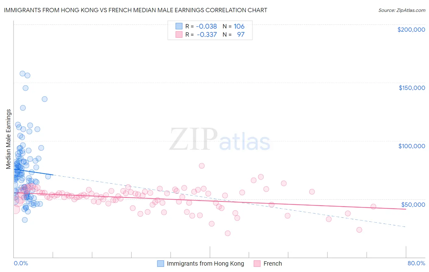 Immigrants from Hong Kong vs French Median Male Earnings
