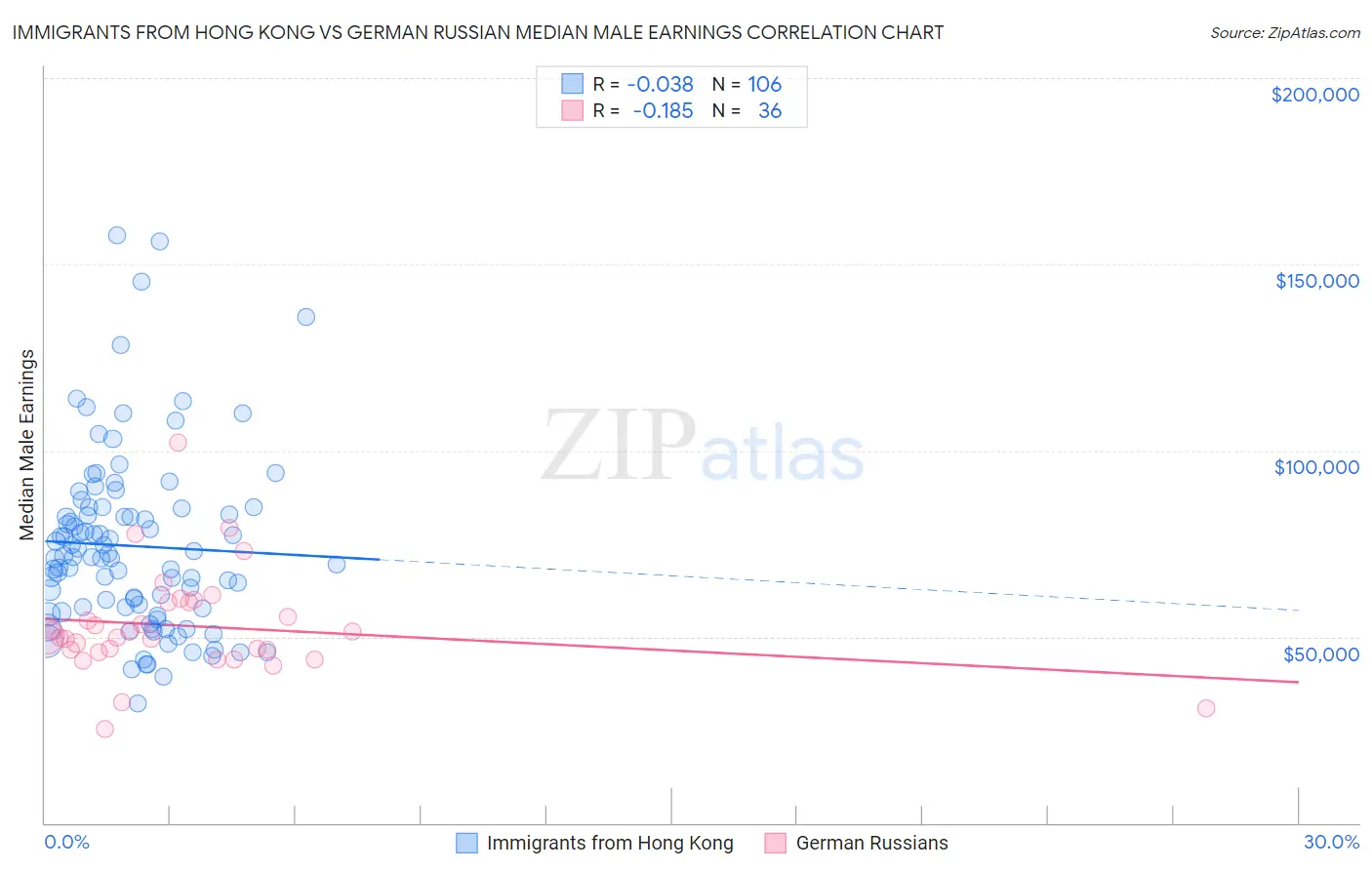 Immigrants from Hong Kong vs German Russian Median Male Earnings