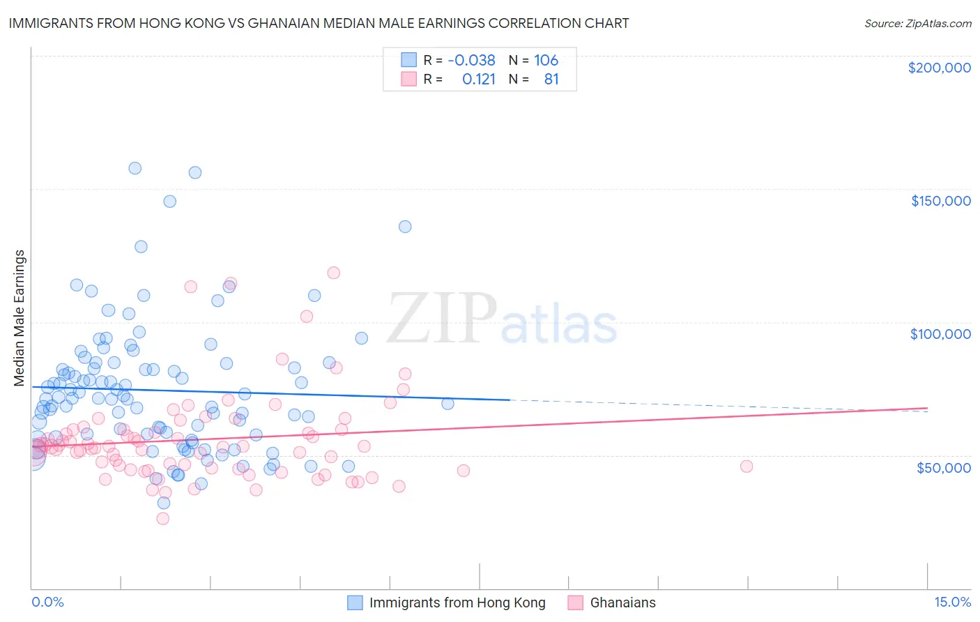Immigrants from Hong Kong vs Ghanaian Median Male Earnings