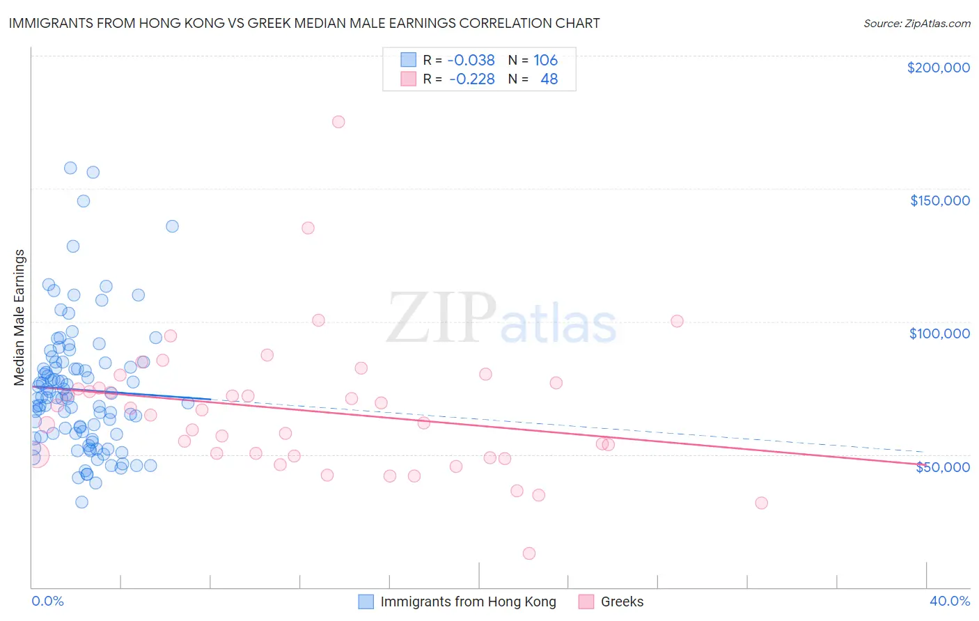Immigrants from Hong Kong vs Greek Median Male Earnings