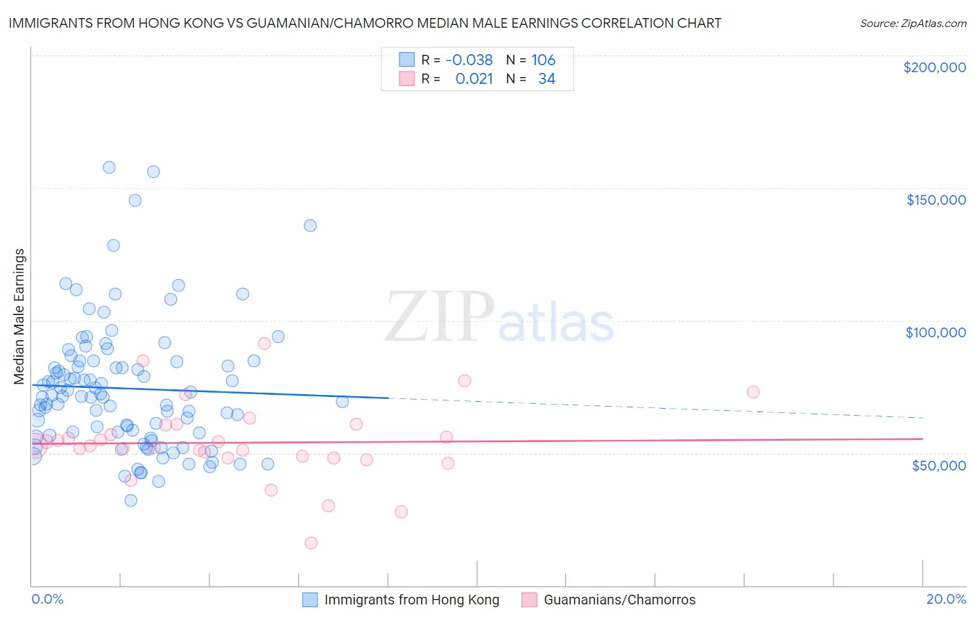 Immigrants from Hong Kong vs Guamanian/Chamorro Median Male Earnings