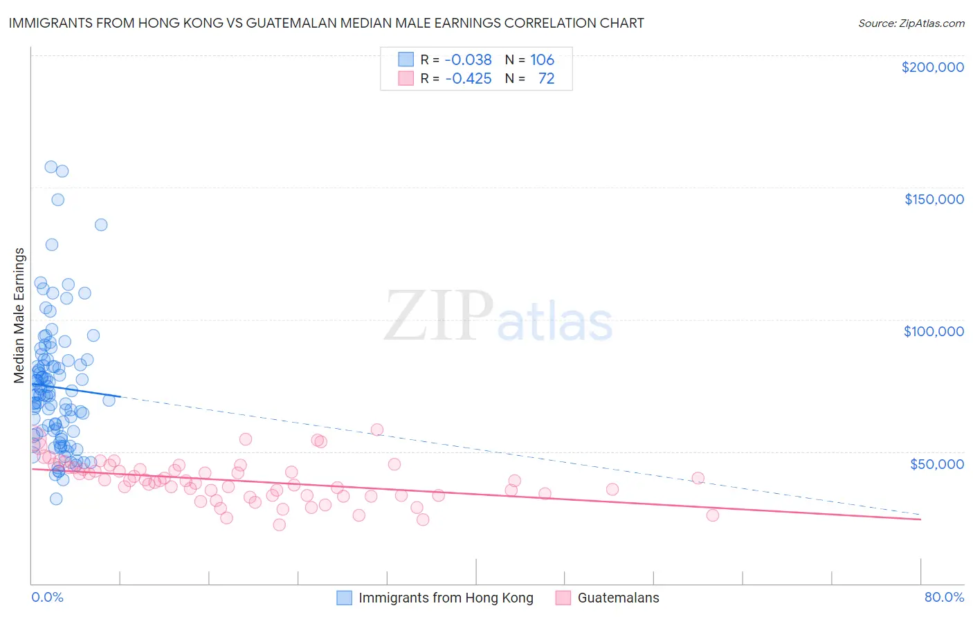 Immigrants from Hong Kong vs Guatemalan Median Male Earnings
