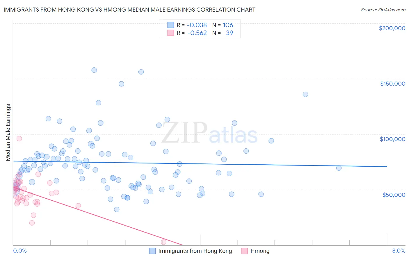Immigrants from Hong Kong vs Hmong Median Male Earnings