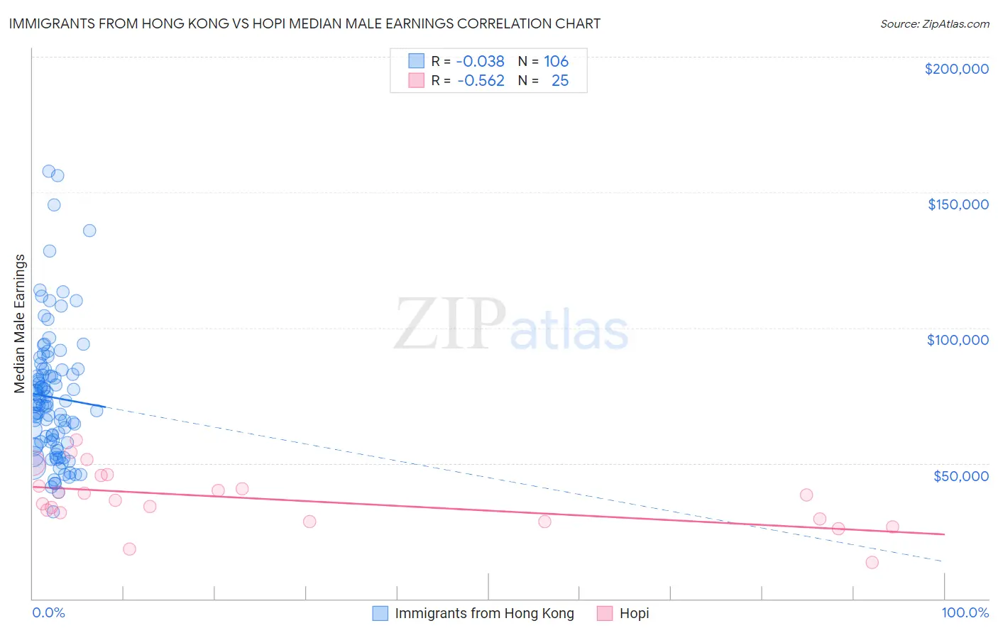 Immigrants from Hong Kong vs Hopi Median Male Earnings