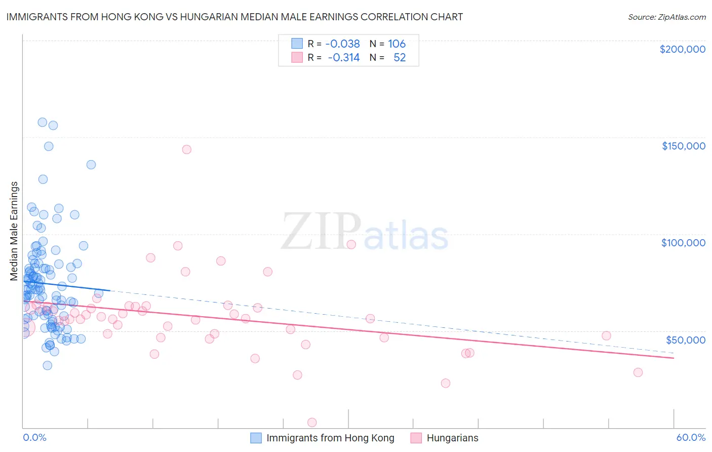 Immigrants from Hong Kong vs Hungarian Median Male Earnings