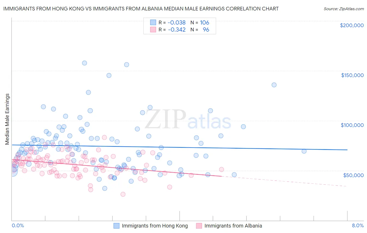 Immigrants from Hong Kong vs Immigrants from Albania Median Male Earnings