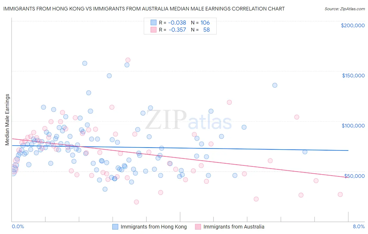 Immigrants from Hong Kong vs Immigrants from Australia Median Male Earnings