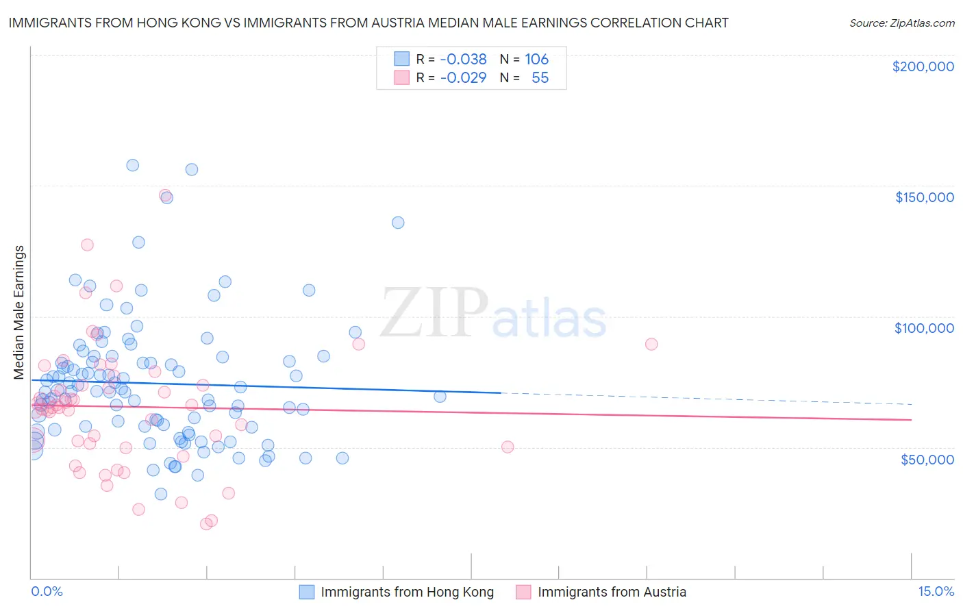 Immigrants from Hong Kong vs Immigrants from Austria Median Male Earnings