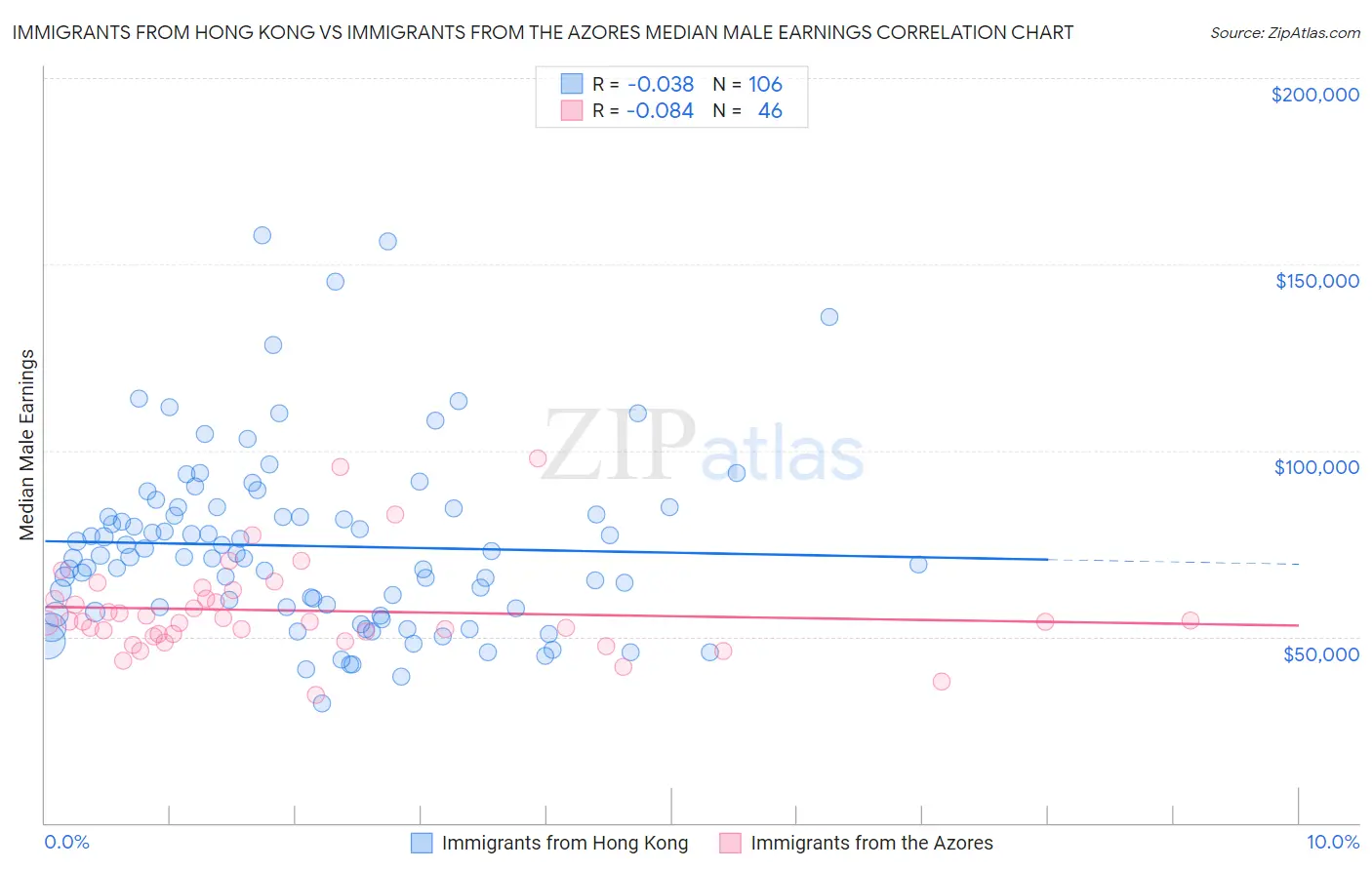 Immigrants from Hong Kong vs Immigrants from the Azores Median Male Earnings