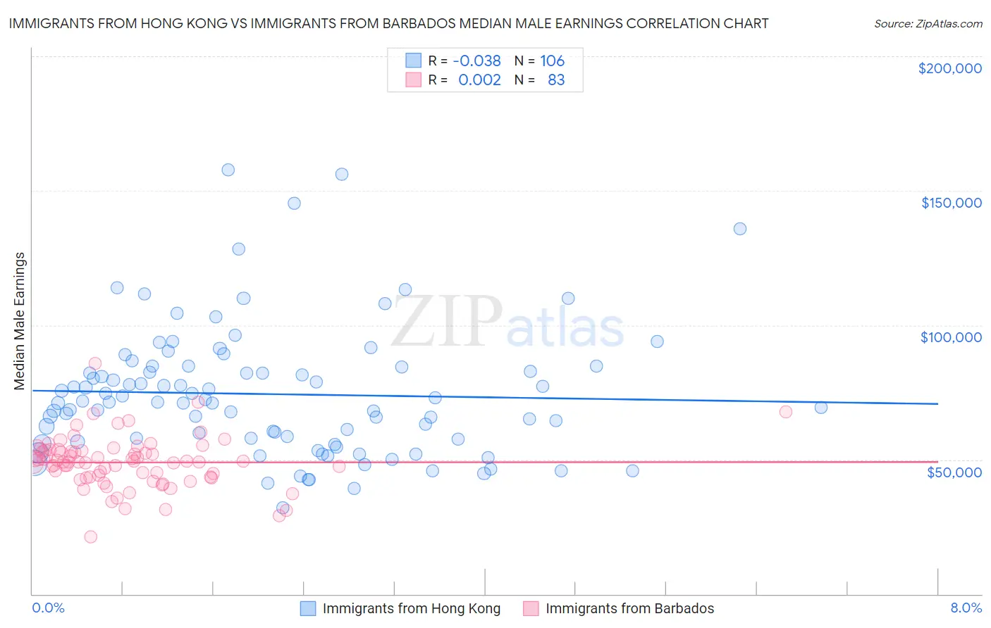 Immigrants from Hong Kong vs Immigrants from Barbados Median Male Earnings