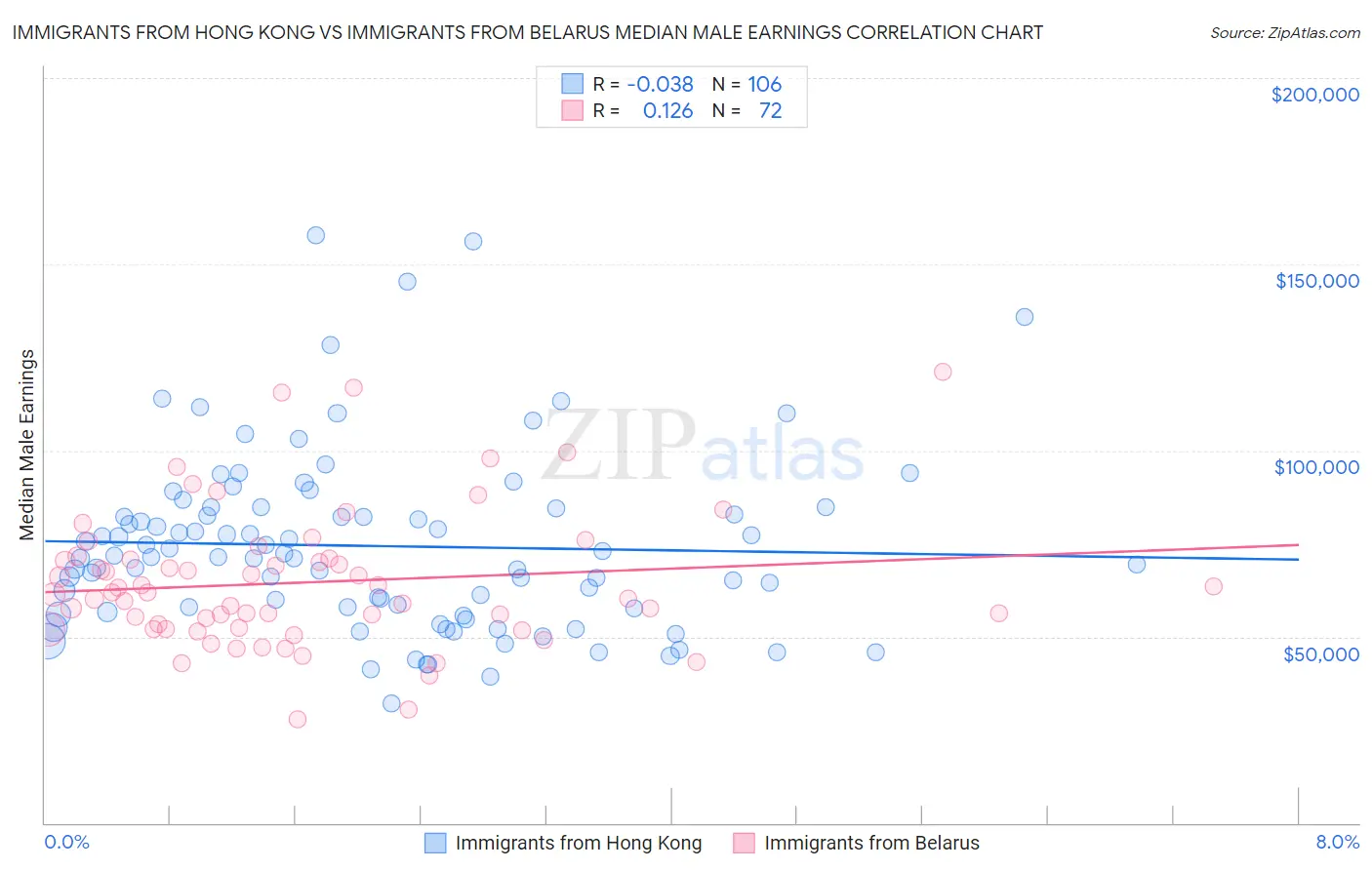 Immigrants from Hong Kong vs Immigrants from Belarus Median Male Earnings