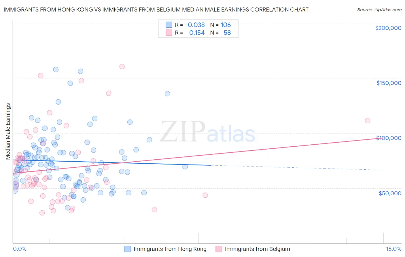 Immigrants from Hong Kong vs Immigrants from Belgium Median Male Earnings