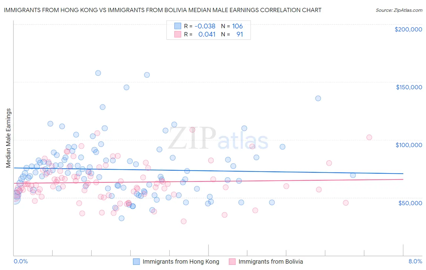 Immigrants from Hong Kong vs Immigrants from Bolivia Median Male Earnings