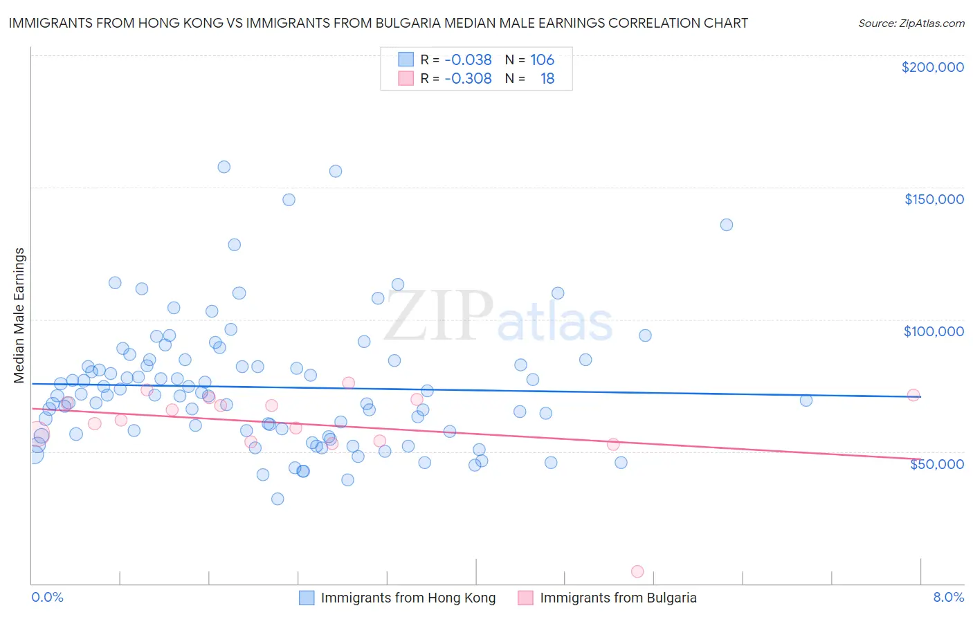 Immigrants from Hong Kong vs Immigrants from Bulgaria Median Male Earnings