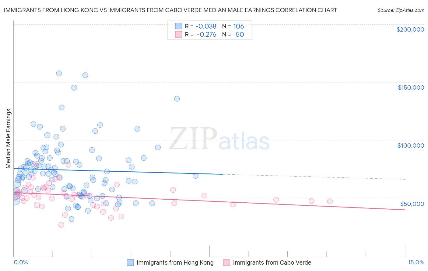 Immigrants from Hong Kong vs Immigrants from Cabo Verde Median Male Earnings