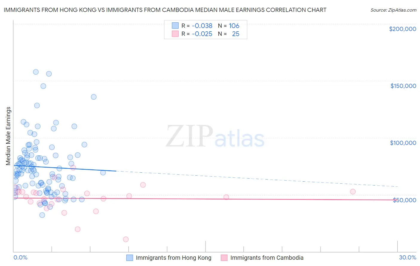 Immigrants from Hong Kong vs Immigrants from Cambodia Median Male Earnings