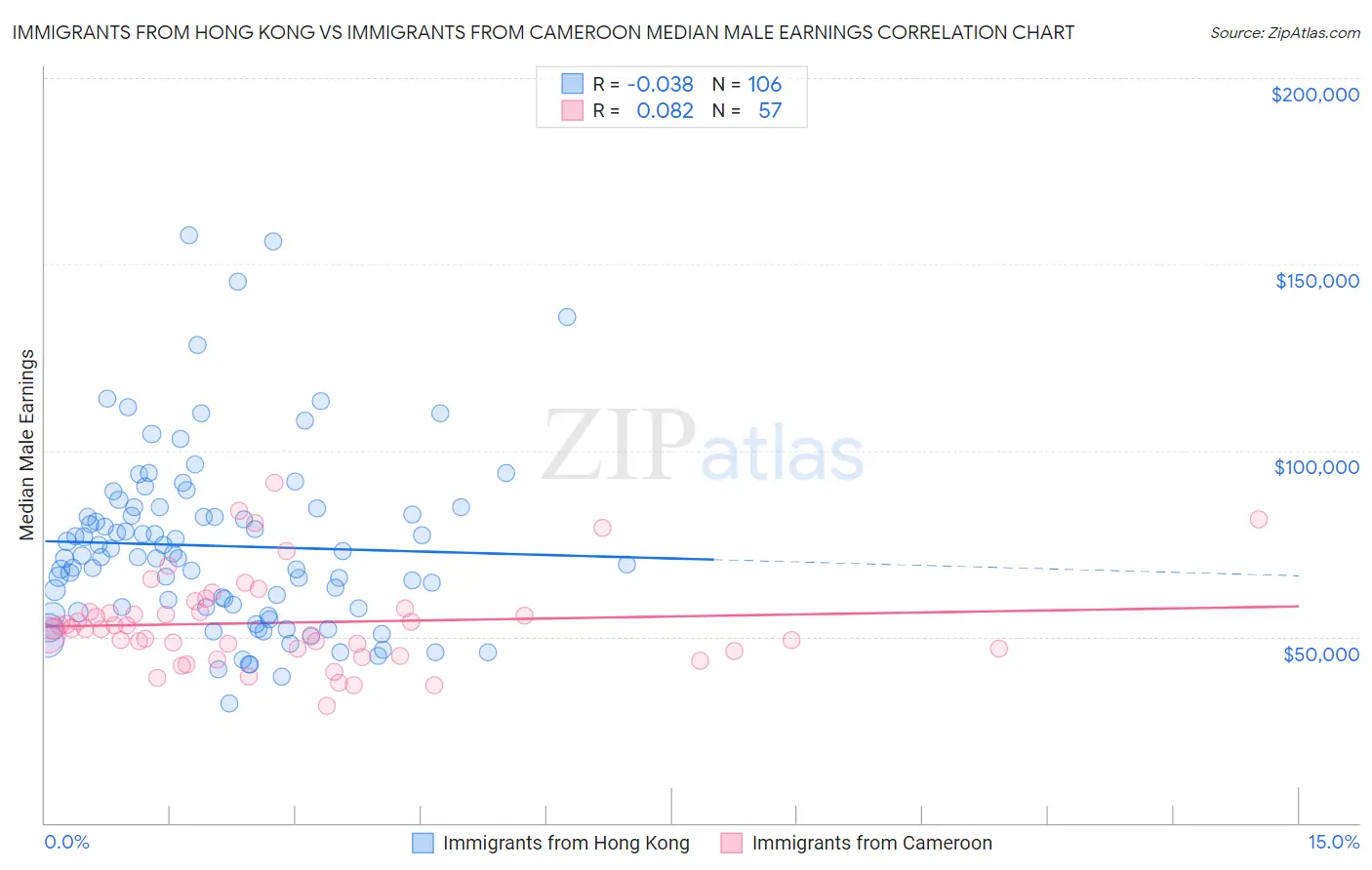 Immigrants from Hong Kong vs Immigrants from Cameroon Median Male Earnings