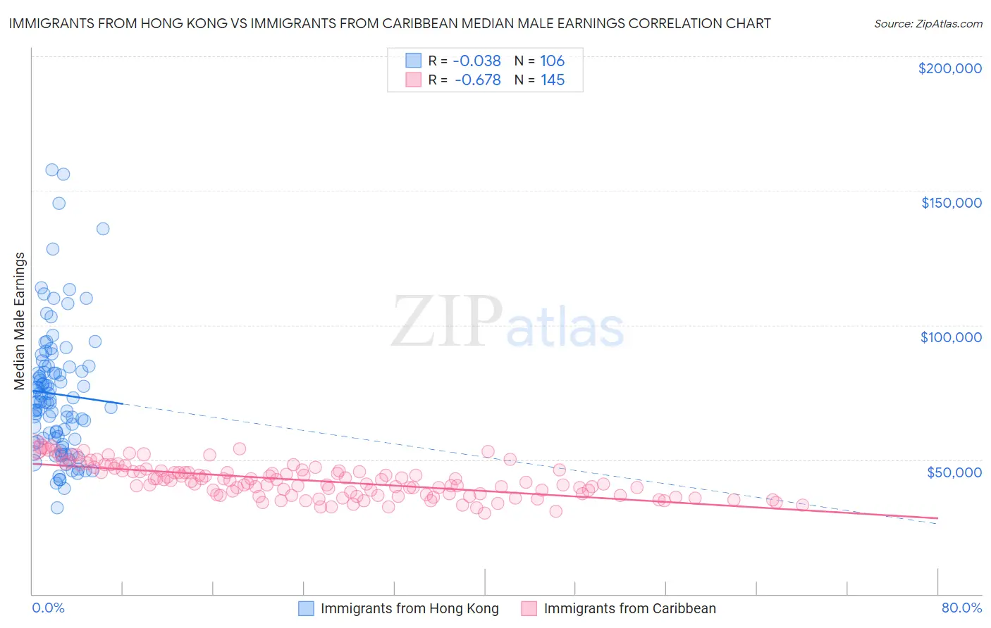Immigrants from Hong Kong vs Immigrants from Caribbean Median Male Earnings