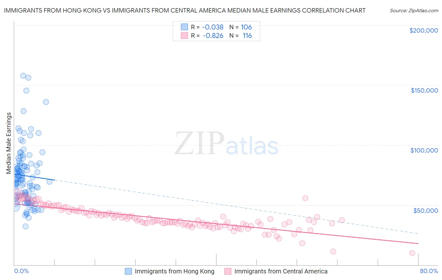 Immigrants from Hong Kong vs Immigrants from Central America Median Male Earnings