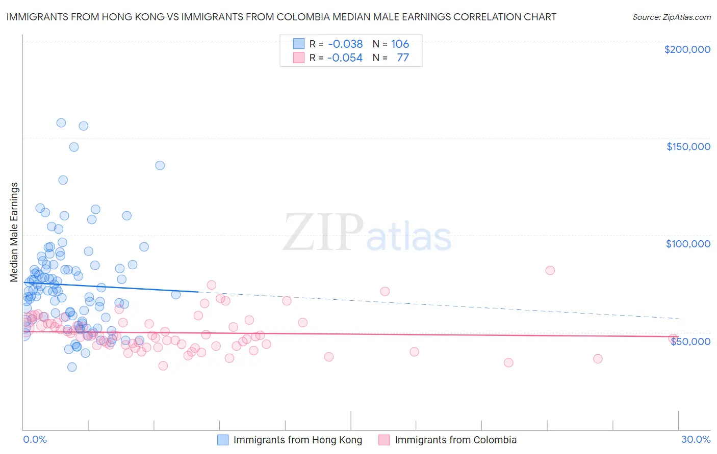 Immigrants from Hong Kong vs Immigrants from Colombia Median Male Earnings
