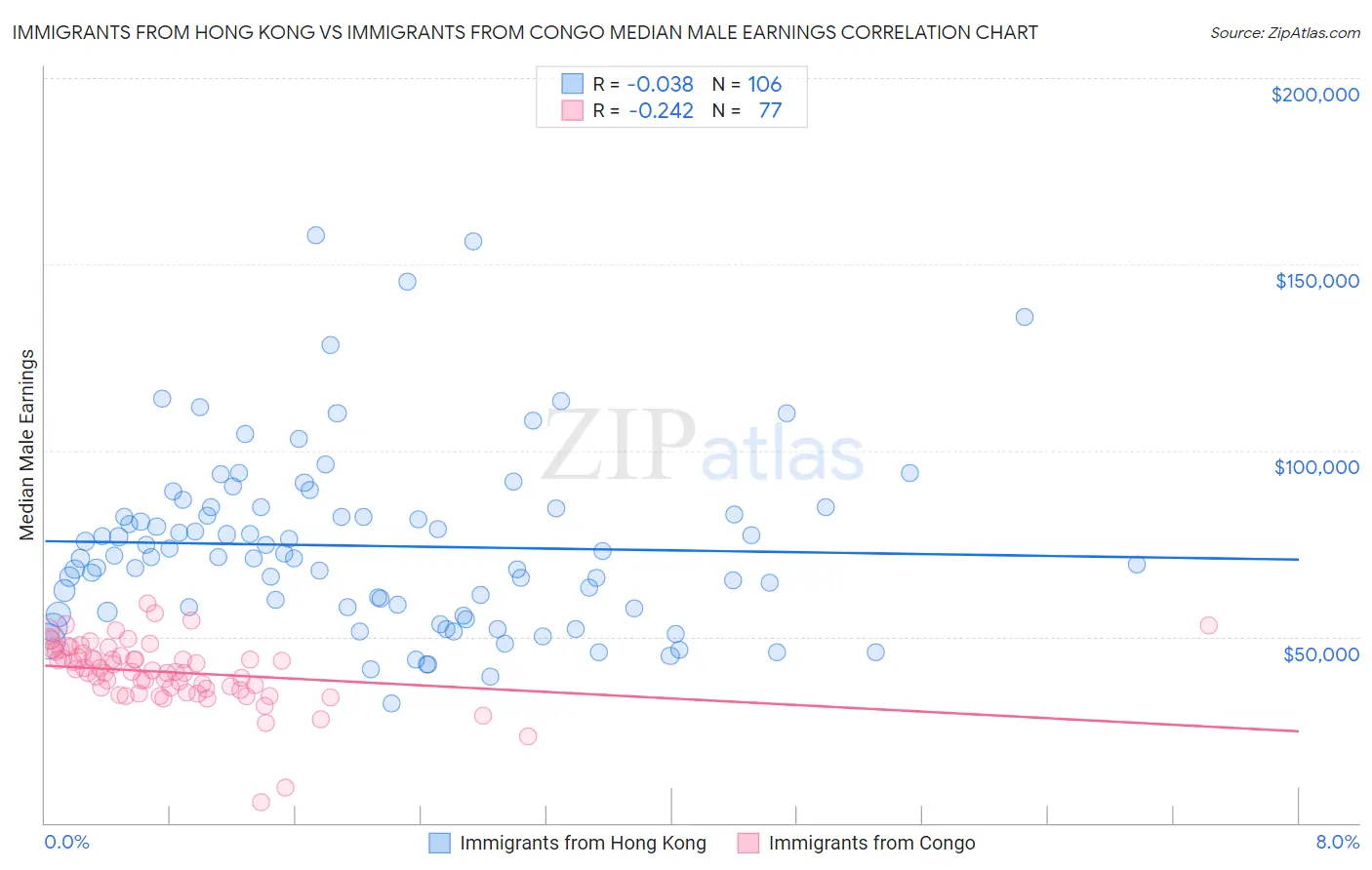 Immigrants from Hong Kong vs Immigrants from Congo Median Male Earnings