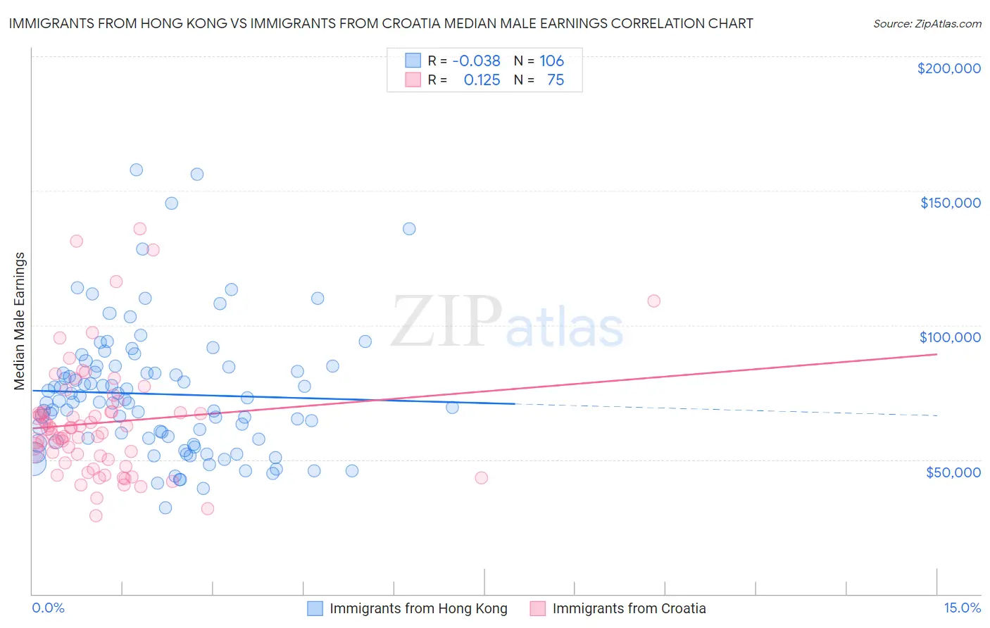 Immigrants from Hong Kong vs Immigrants from Croatia Median Male Earnings