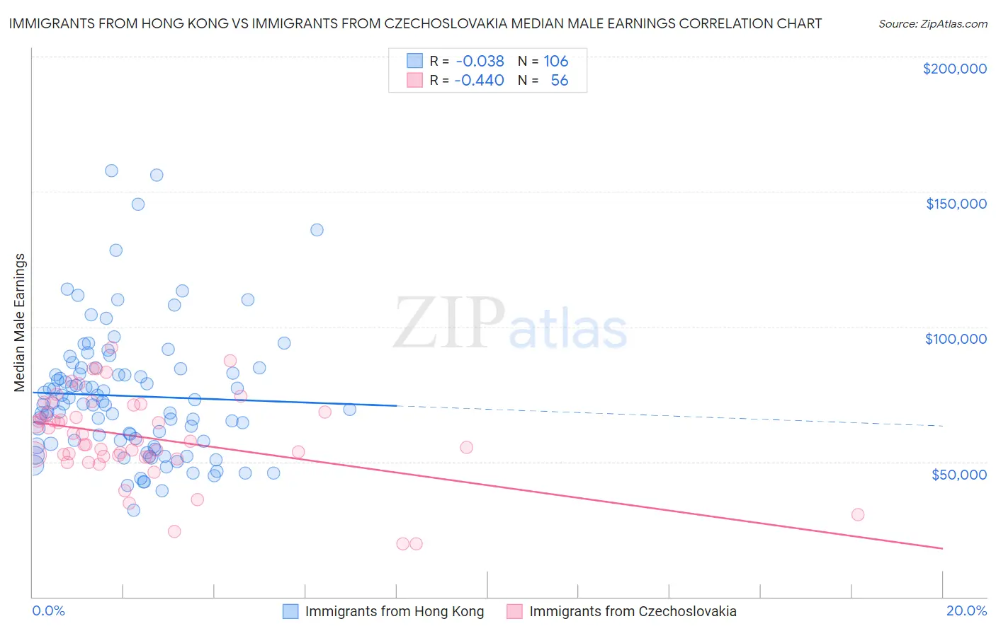 Immigrants from Hong Kong vs Immigrants from Czechoslovakia Median Male Earnings