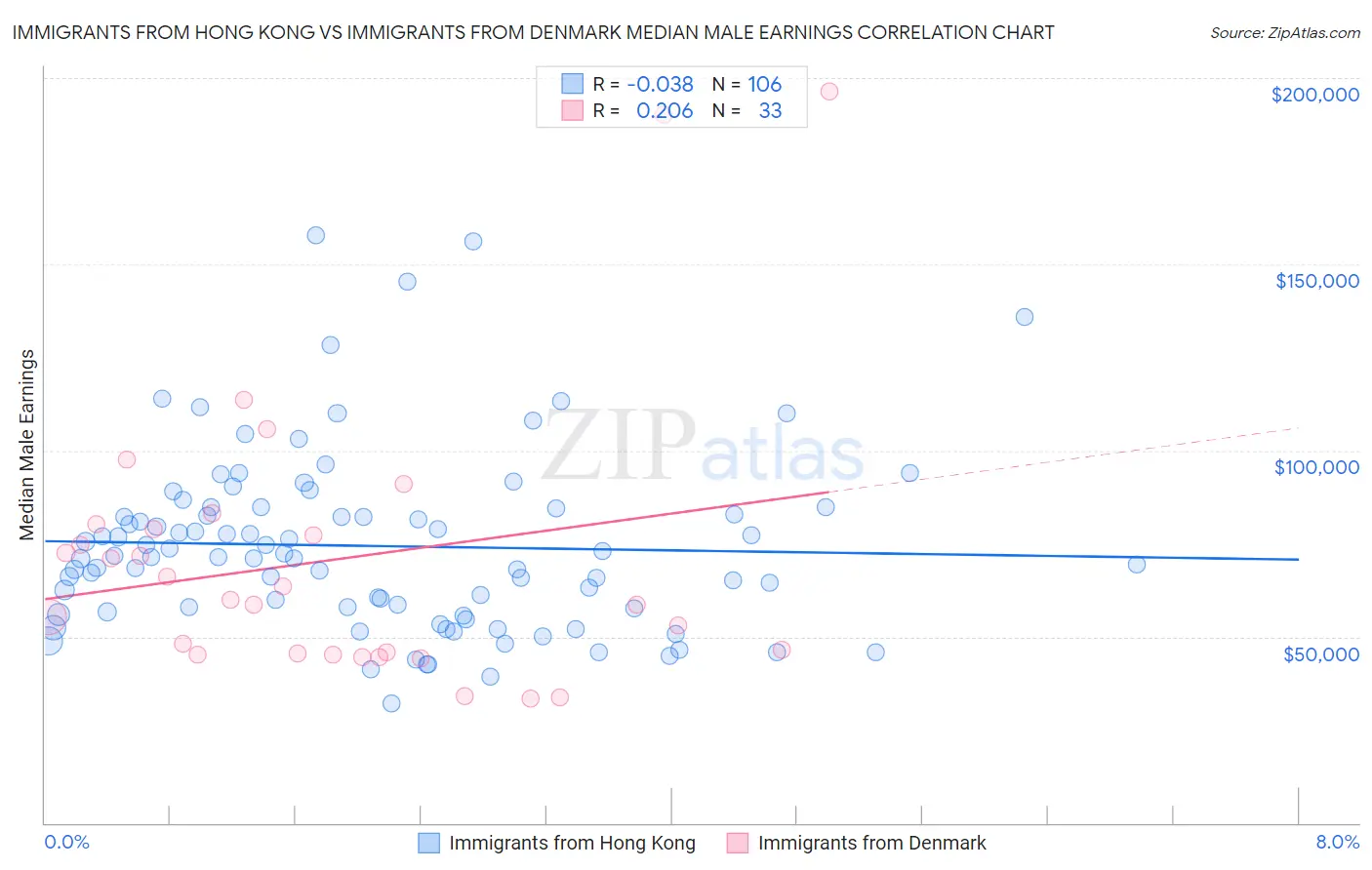 Immigrants from Hong Kong vs Immigrants from Denmark Median Male Earnings