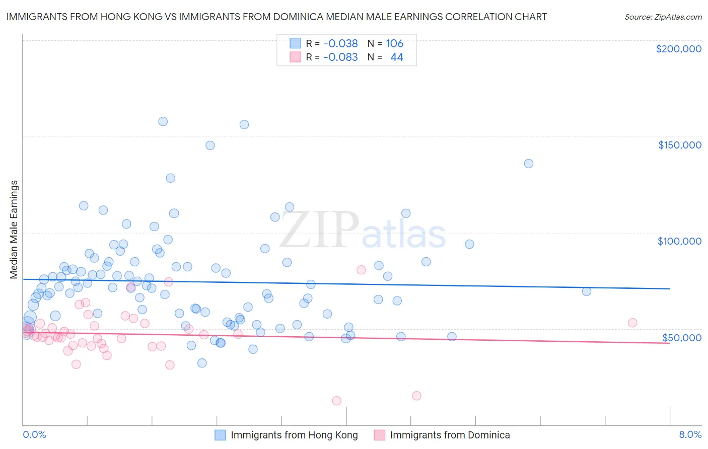 Immigrants from Hong Kong vs Immigrants from Dominica Median Male Earnings