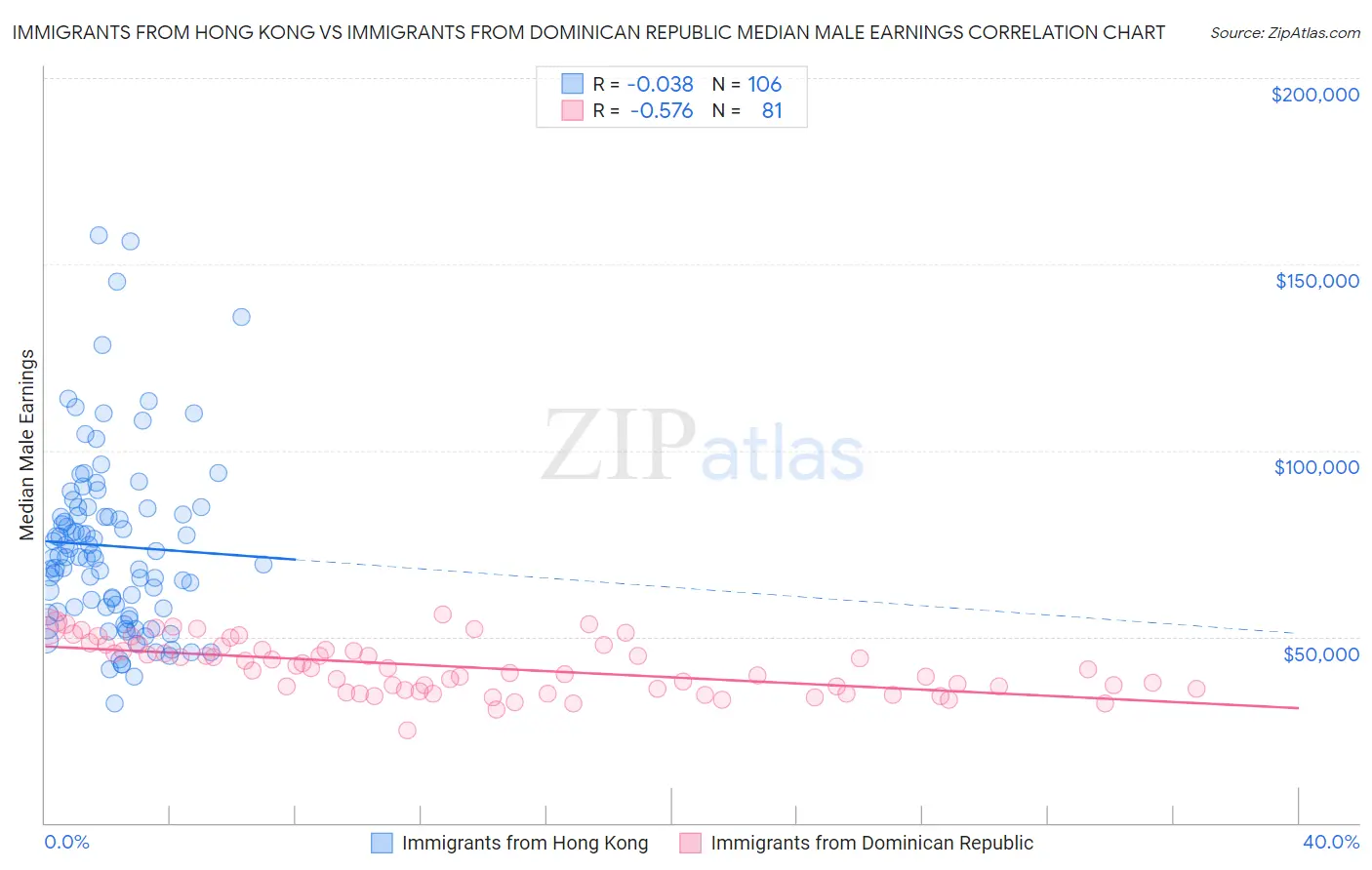 Immigrants from Hong Kong vs Immigrants from Dominican Republic Median Male Earnings