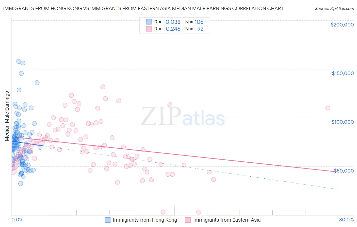 Immigrants from Hong Kong vs Immigrants from Eastern Asia Median Male Earnings