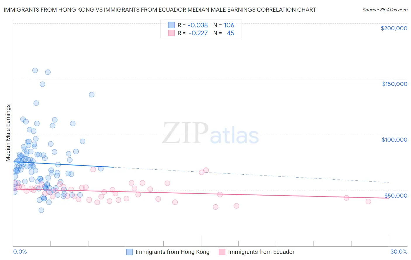 Immigrants from Hong Kong vs Immigrants from Ecuador Median Male Earnings