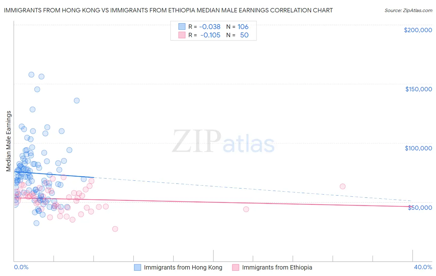 Immigrants from Hong Kong vs Immigrants from Ethiopia Median Male Earnings