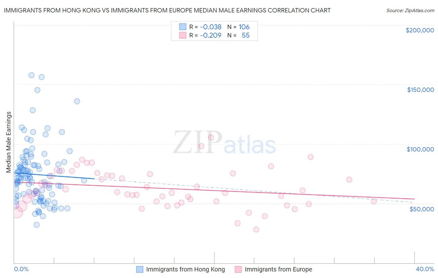 Immigrants from Hong Kong vs Immigrants from Europe Median Male Earnings