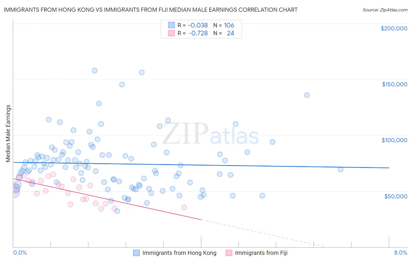 Immigrants from Hong Kong vs Immigrants from Fiji Median Male Earnings