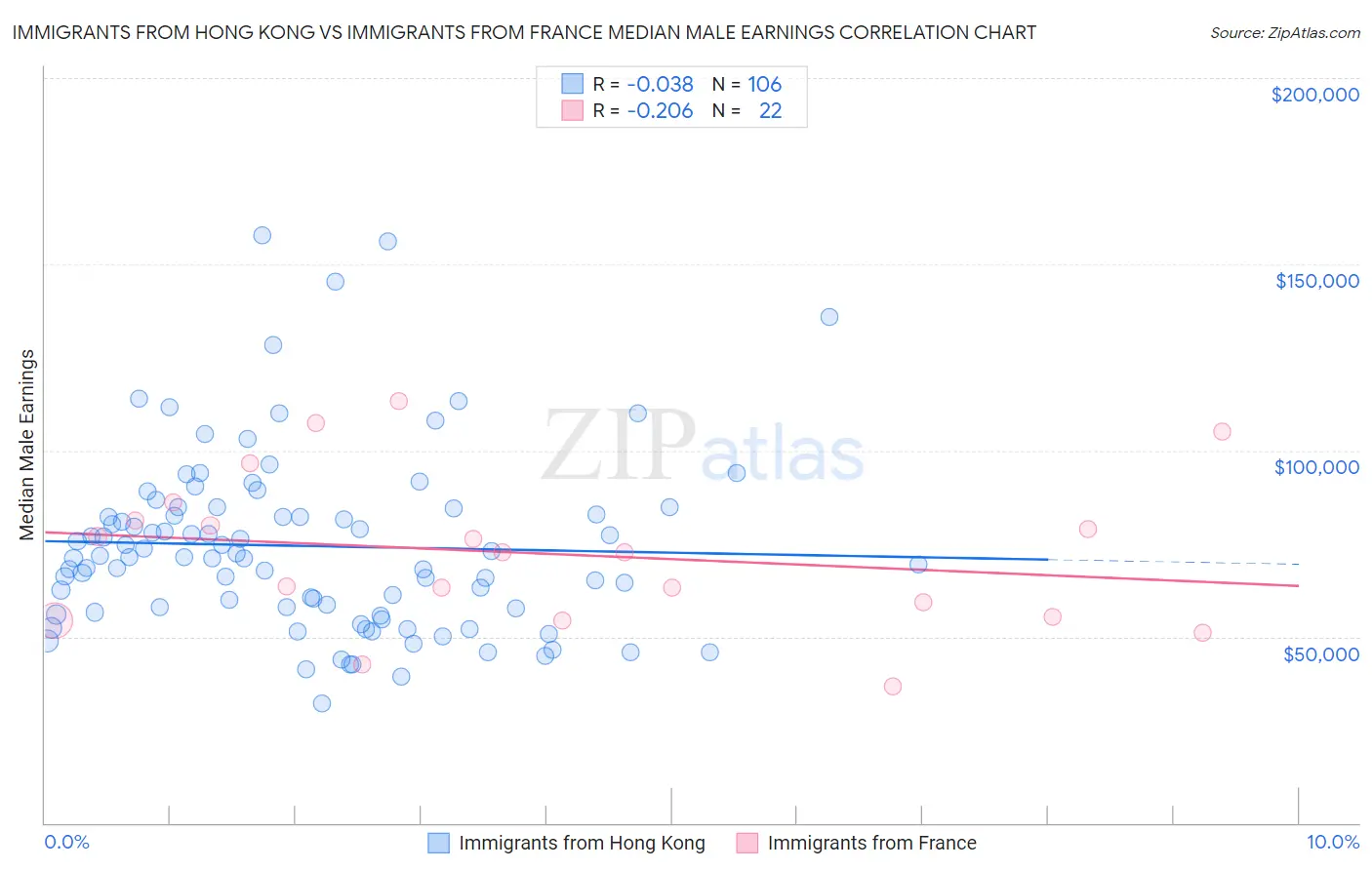 Immigrants from Hong Kong vs Immigrants from France Median Male Earnings