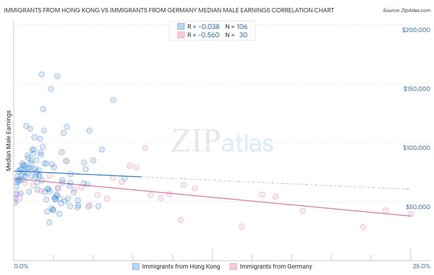 Immigrants from Hong Kong vs Immigrants from Germany Median Male Earnings